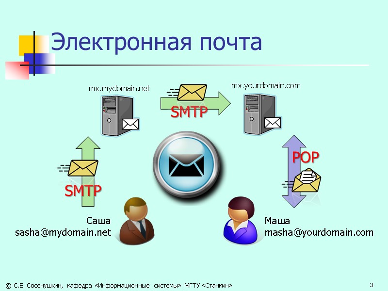Электронная почта © С.Е. Сосенушкин, кафедра «Информационные системы» МГТУ «Станкин»  3 Саша sasha@mydomain.net